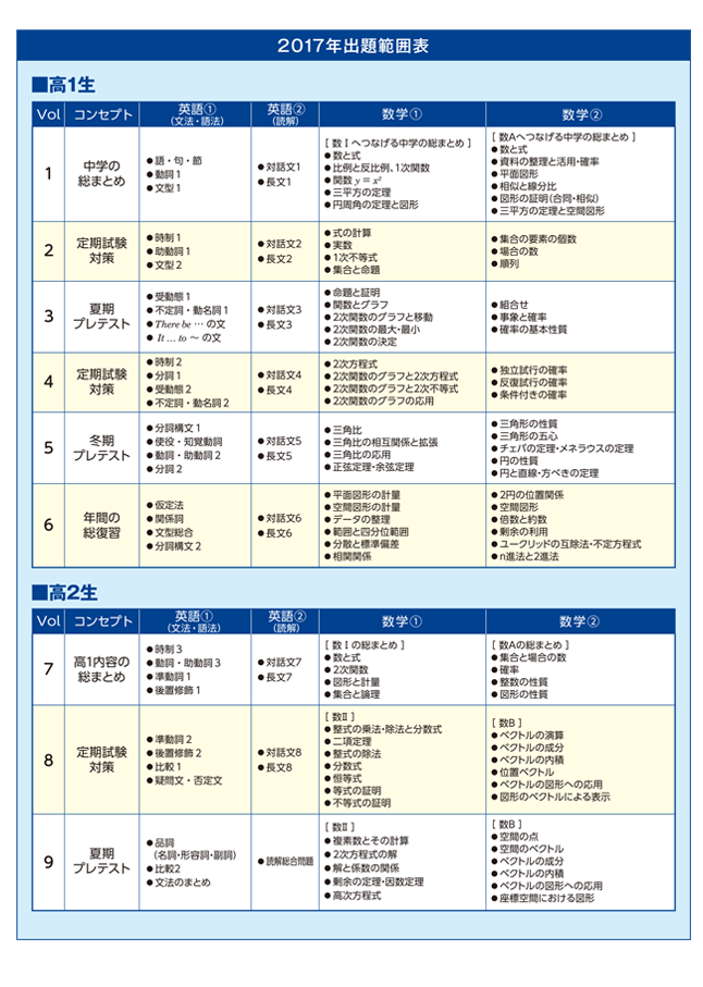 高校生基礎力養成テスト