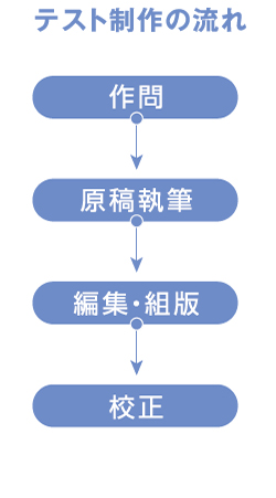 テスト制作の流れ