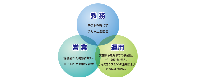 小学生から中学生まで一体化。小中の連動性を強化。